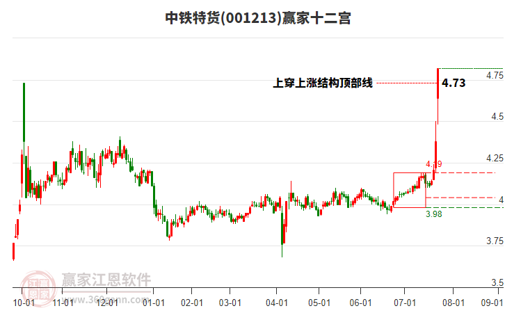 001213中鐵特貨贏家十二宮工具