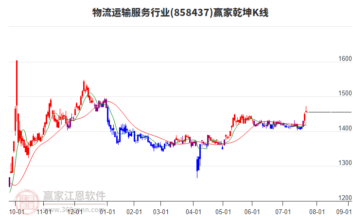 858437物流運(yùn)輸服務(wù)贏家乾坤K線工具