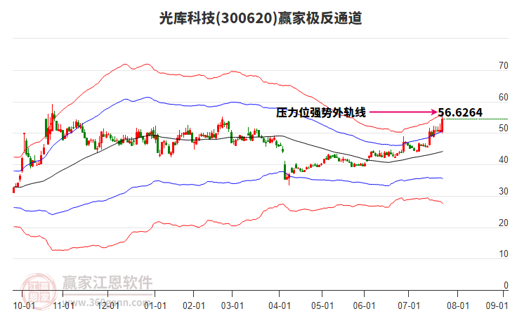 300620光庫科技贏家極反通道工具
