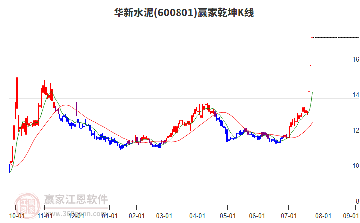 600801華新水泥贏家乾坤K線工具 600801華新水泥贏家乾坤K線工具