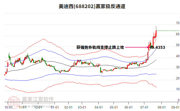 688202美迪西贏家極反通道工具 688202美迪西贏家極反通道工具