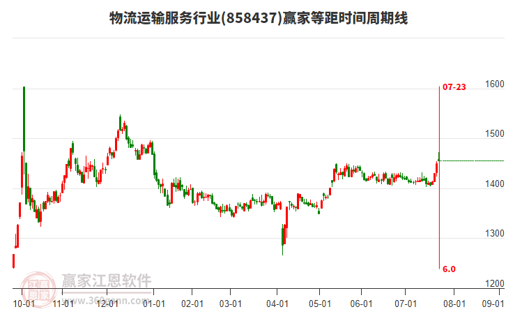 物流運(yùn)輸服務(wù)行業(yè)等距時(shí)間周期線工具