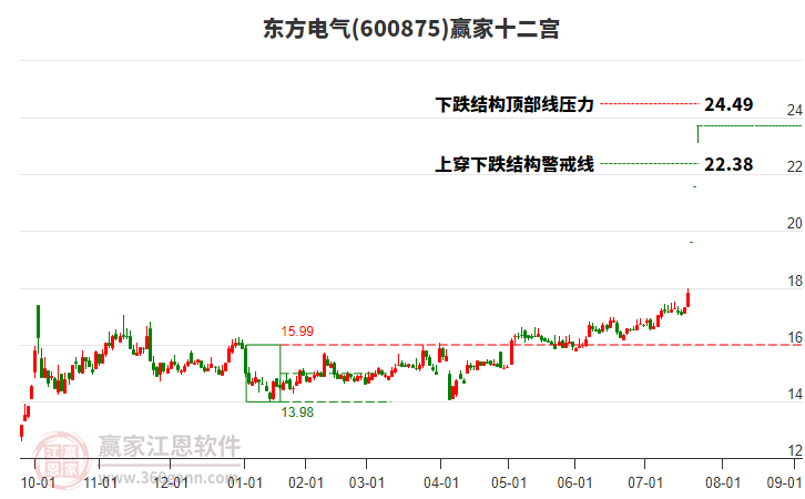 600875東方電氣贏家十二宮工具