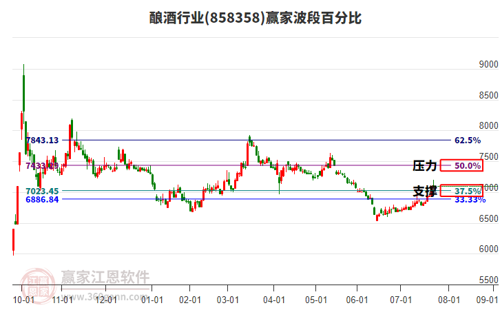 釀酒行業(yè)波段百分比工具 釀酒行業(yè)波段百分比工具