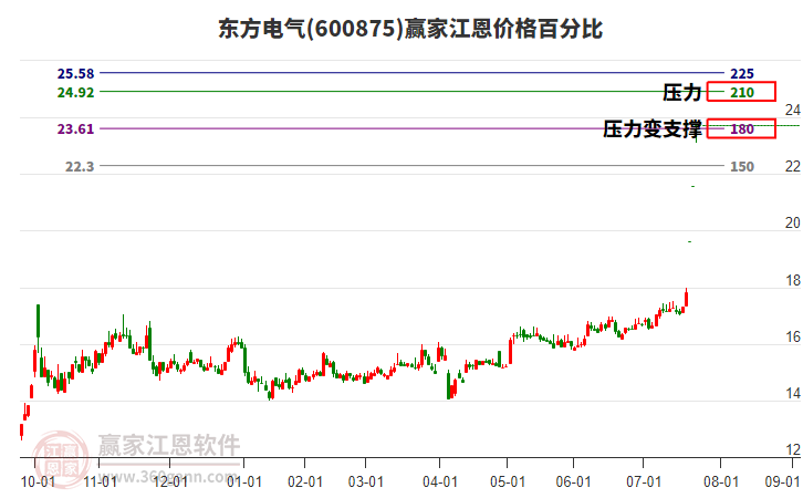 600875東方電氣江恩價(jià)格百分比工具