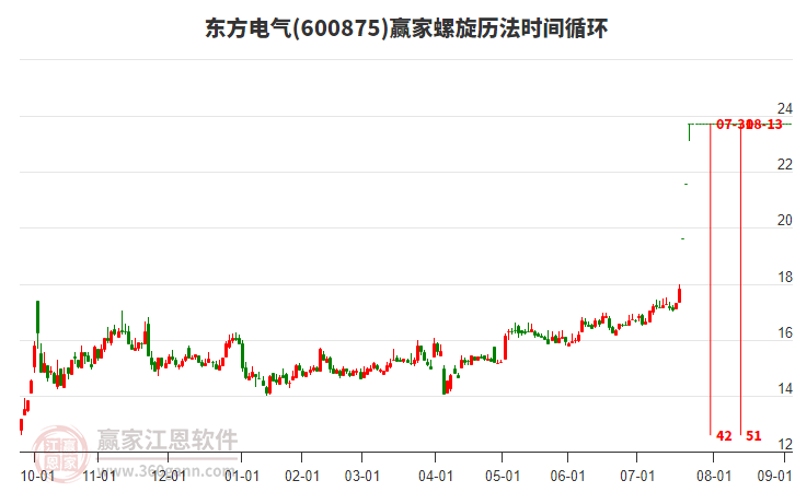 600875東方電氣螺旋歷法時間循環(huán)工具