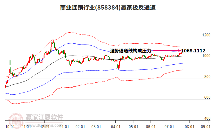858384商業(yè)連鎖贏家極反通道工具