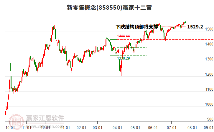 858550新零售贏家十二宮工具