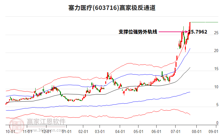 603716塞力醫(yī)療贏家極反通道工具 603716塞力醫(yī)療贏家極反通道工具