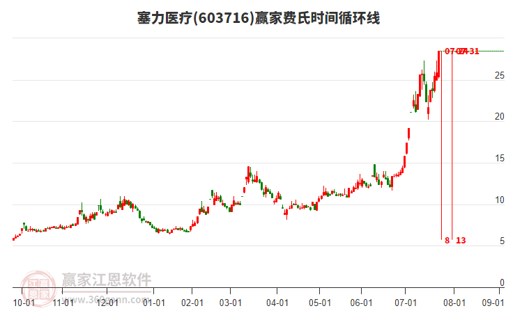 603716塞力醫(yī)療費(fèi)氏時(shí)間循環(huán)線工具 603716塞力醫(yī)療費(fèi)氏時(shí)間循環(huán)線工具