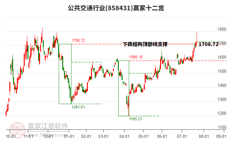 858431公共交通贏家十二宮工具