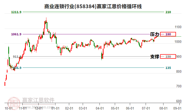 商業(yè)連鎖行業(yè)江恩價格循環(huán)線工具