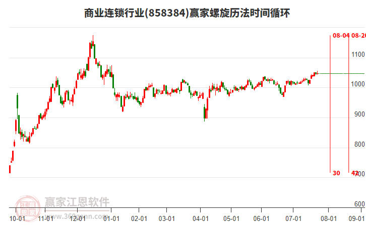 商業(yè)連鎖行業(yè)螺旋歷法時間循環(huán)工具