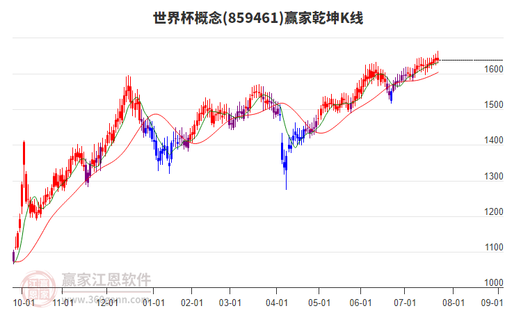 859461世界杯贏家乾坤K線工具