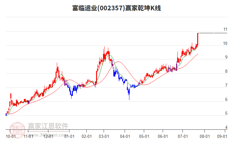 002357富臨運業(yè)贏家乾坤K線工具