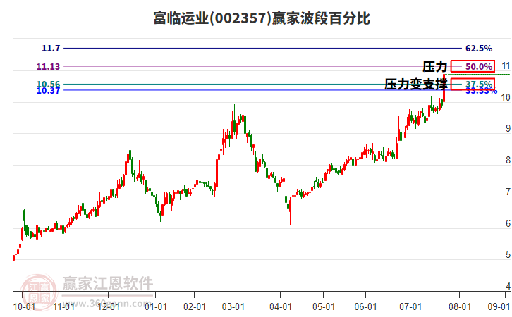 002357富臨運業(yè)波段百分比工具