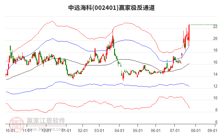 002401中遠(yuǎn)?？期A家極反通道工具