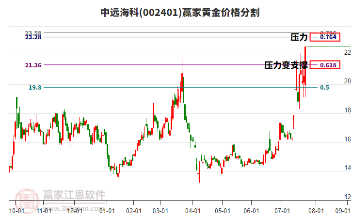 002401中遠(yuǎn)?？泣S金價(jià)格分割工具