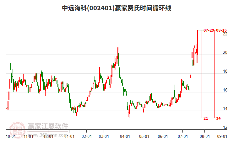 002401中遠(yuǎn)海科費(fèi)氏時(shí)間循環(huán)線工具