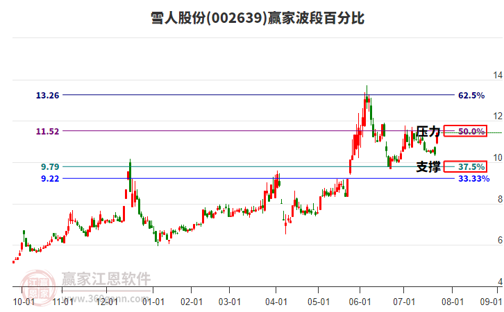 002639雪人股份波段百分比工具 002639雪人股份波段百分比工具