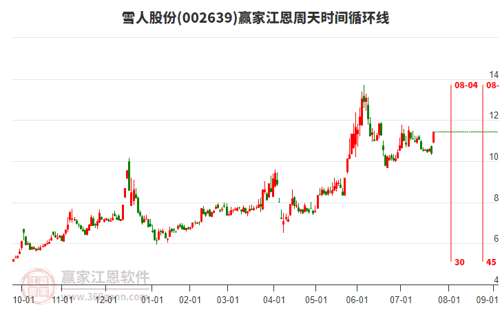 002639雪人股份江恩周天時間循環(huán)線工具 002639雪人股份江恩周天時間循環(huán)線工具