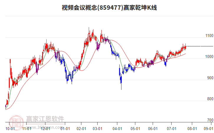 859477视频会议赢家乾坤K线工具 859477视频会议赢家乾坤K线工具