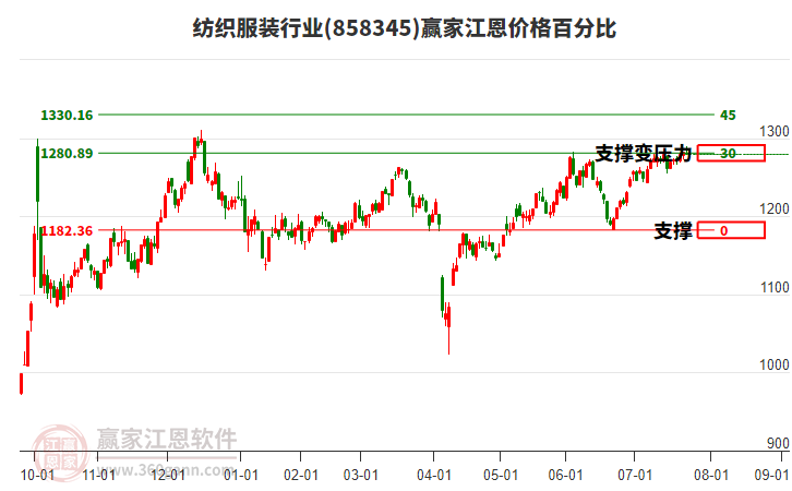 紡織服裝行業(yè)江恩價(jià)格百分比工具 紡織服裝行業(yè)江恩價(jià)格百分比工具