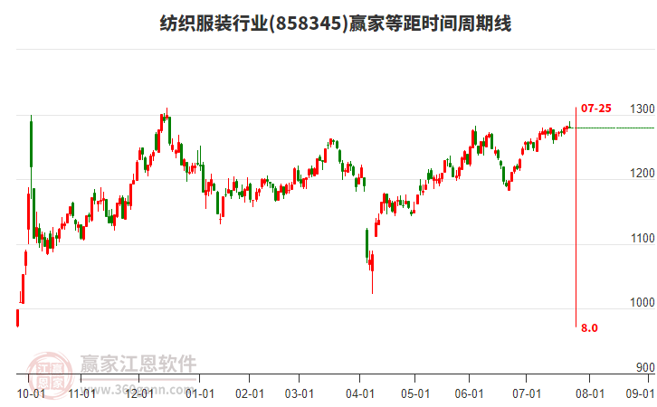 紡織服裝行業(yè)等距時(shí)間周期線工具 紡織服裝行業(yè)等距時(shí)間周期線工具