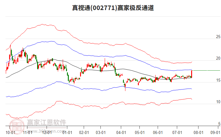 002771真视通赢家极反通道工具 002771真视通赢家极反通道工具