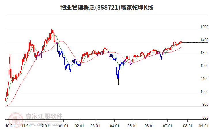 858721物業(yè)管理贏家乾坤K線工具 858721物業(yè)管理贏家乾坤K線工具