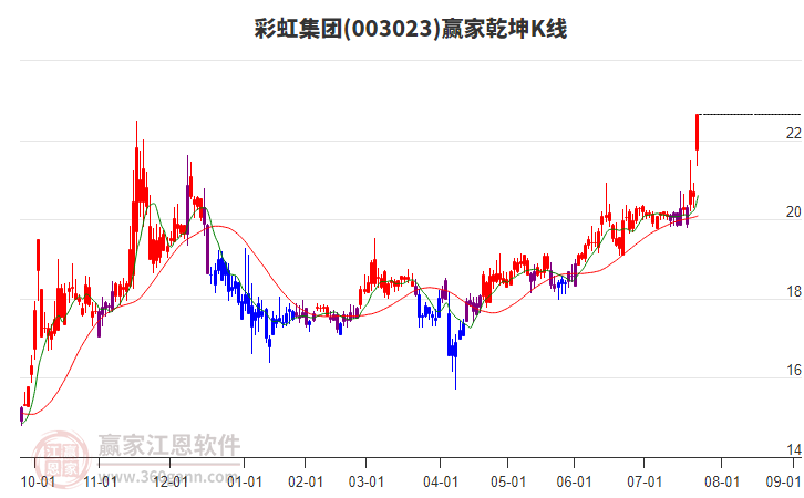 003023彩虹集團贏家乾坤K線工具 003023彩虹集團贏家乾坤K線工具
