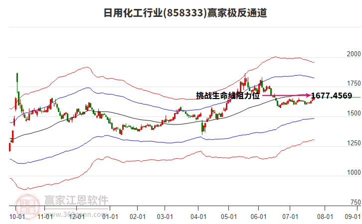 858333日用化工贏家極反通道工具