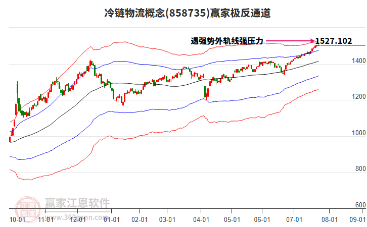 858735冷鏈物流贏家極反通道工具