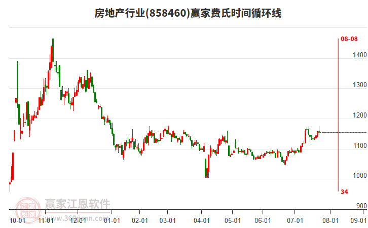 房地產行業(yè)費氏時間循環(huán)線工具 房地產行業(yè)費氏時間循環(huán)線工具