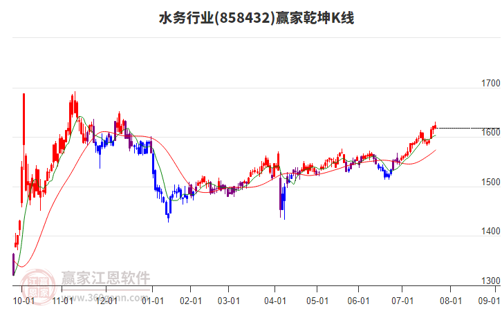 858432水務(wù)贏家乾坤K線工具 858432水務(wù)贏家乾坤K線工具