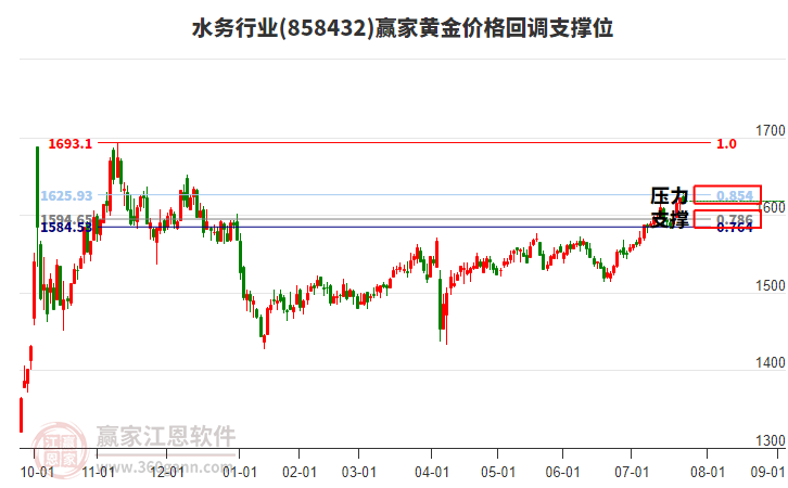 水務(wù)行業(yè)黃金價格回調(diào)支撐位工具 水務(wù)行業(yè)黃金價格回調(diào)支撐位工具