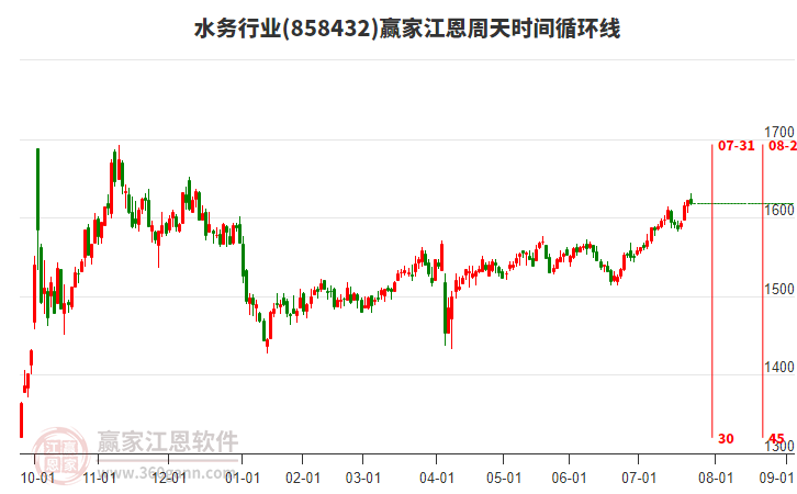 水務(wù)行業(yè)江恩周天時間循環(huán)線工具 水務(wù)行業(yè)江恩周天時間循環(huán)線工具