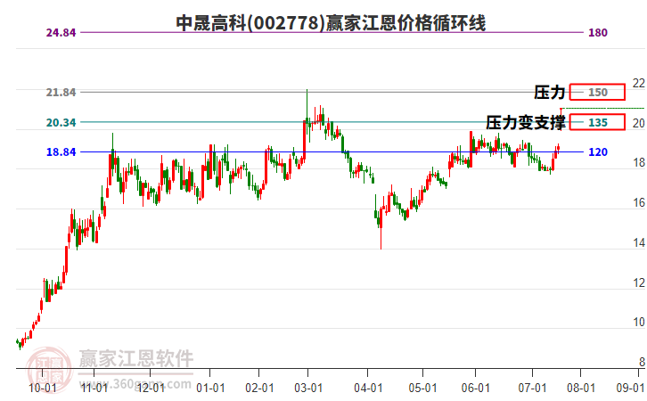 002778中晟高科江恩價格循環(huán)線工具 002778中晟高科江恩價格循環(huán)線工具