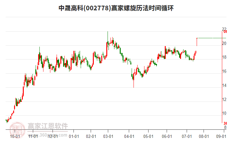 002778中晟高科螺旋歷法時間循環(huán)工具 002778中晟高科螺旋歷法時間循環(huán)工具