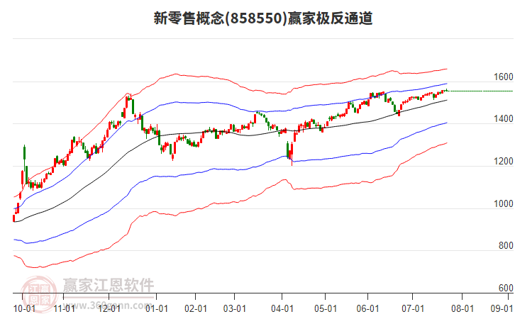 858550新零售贏家極反通道工具