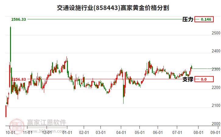 交通設(shè)施行業(yè)黃金價格分割工具