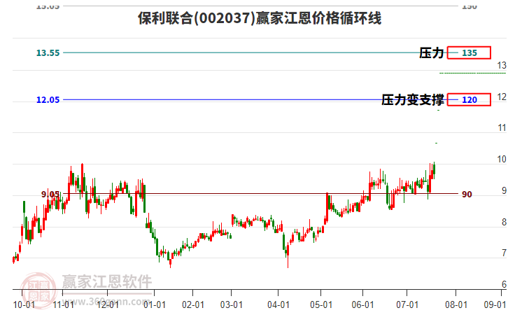 002037保利聯(lián)合江恩價(jià)格循環(huán)線工具