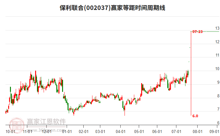 002037保利聯(lián)合等距時(shí)間周期線工具
