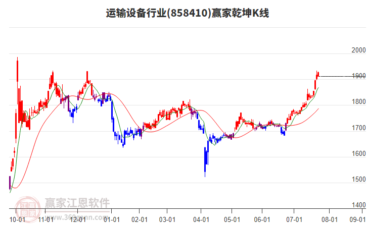 858410運(yùn)輸設(shè)備贏家乾坤K線工具