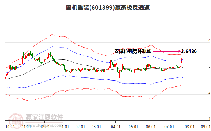 601399國機(jī)重裝贏家極反通道工具