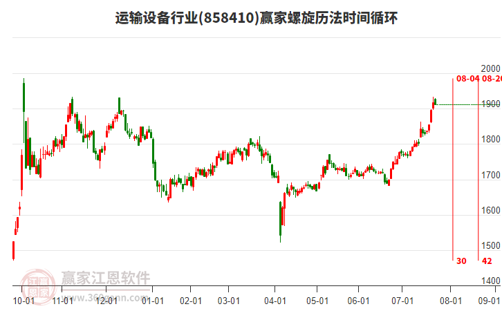 運(yùn)輸設(shè)備行業(yè)螺旋歷法時(shí)間循環(huán)工具