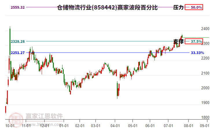 倉儲物流行業(yè)波段百分比工具 倉儲物流行業(yè)波段百分比工具