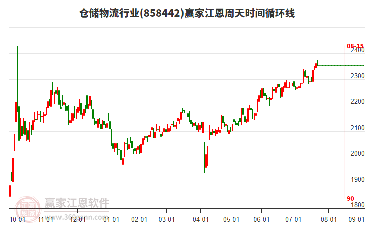 倉儲物流行業(yè)江恩周天時間循環(huán)線工具 倉儲物流行業(yè)江恩周天時間循環(huán)線工具