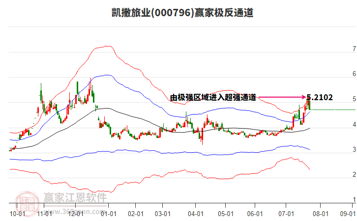 000796凱撒旅業(yè)贏家極反通道工具 000796凱撒旅業(yè)贏家極反通道工具