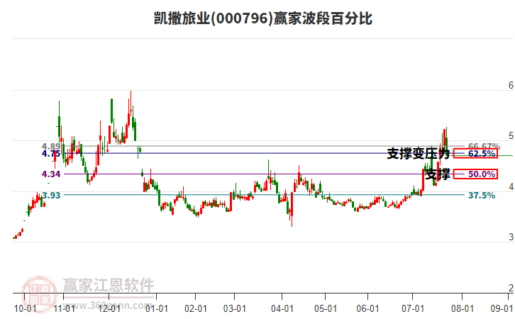 000796凱撒旅業(yè)波段百分比工具 000796凱撒旅業(yè)波段百分比工具
